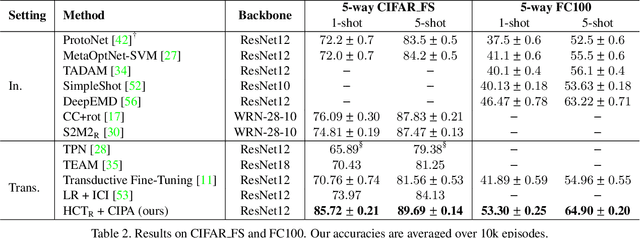 Figure 4 for Hybrid Consistency Training with Prototype Adaptation for Few-Shot Learning