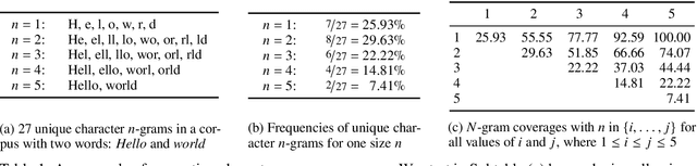 Figure 1 for One Size Does Not Fit All: Finding the Optimal N-gram Sizes for FastText Models across Languages