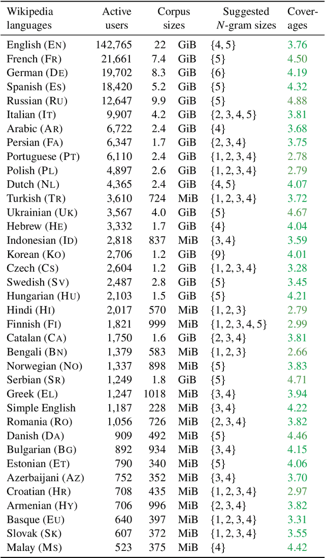 Figure 4 for One Size Does Not Fit All: Finding the Optimal N-gram Sizes for FastText Models across Languages
