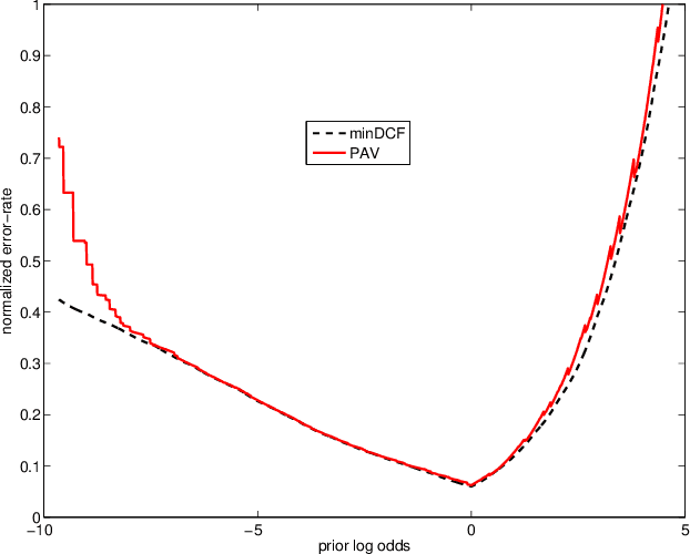 Figure 3 for A comparison of linear and non-linear calibrations for speaker recognition