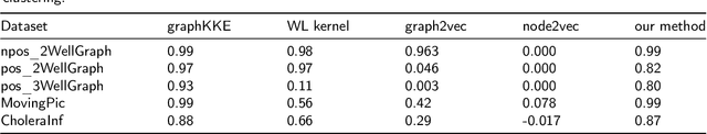 Figure 4 for Understanding microbiome dynamics via interpretable graph representation learning