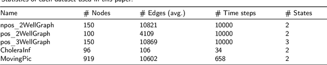 Figure 2 for Understanding microbiome dynamics via interpretable graph representation learning