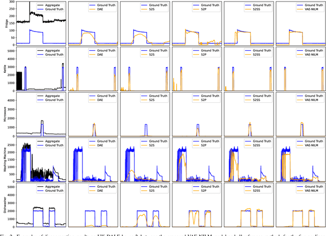 Figure 2 for Energy Disaggregation using Variational Autoencoders