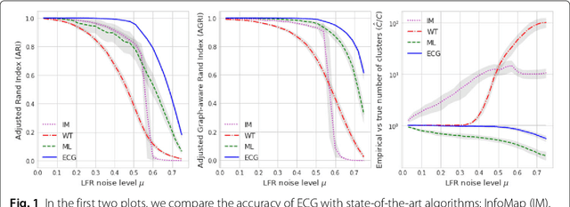 Figure 1 for Ensemble Clustering for Graphs: Comparisons and Applications