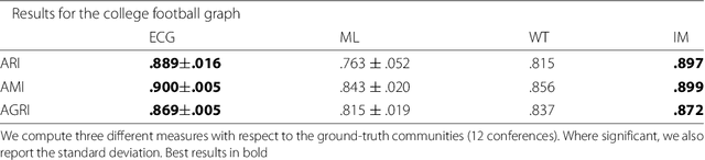 Figure 2 for Ensemble Clustering for Graphs: Comparisons and Applications