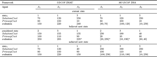 Figure 3 for Distributed Constraint Problems for Utilitarian Agents with Privacy Concerns, Recast as POMDPs
