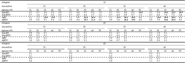 Figure 4 for Distributed Constraint Problems for Utilitarian Agents with Privacy Concerns, Recast as POMDPs