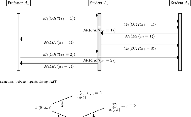 Figure 1 for Distributed Constraint Problems for Utilitarian Agents with Privacy Concerns, Recast as POMDPs