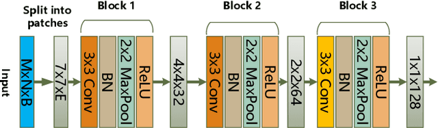 Figure 2 for MSHCNet: Multi-Stream Hybridized Convolutional Networks with Mixed Statistics in Euclidean/Non-Euclidean Spaces and Its Application to Hyperspectral Image Classification