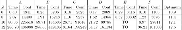 Figure 2 for On the Synthesis of Guaranteed-Quality Plans for Robot Fleets in Logistics Scenarios via Optimization Modulo Theories