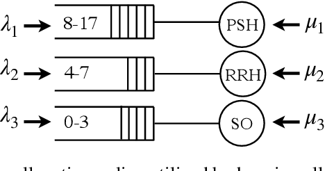 Figure 1 for Learning Resource Allocation Policies from Observational Data with an Application to Homeless Services Delivery