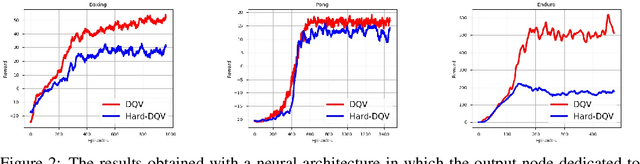 Figure 3 for Approximating two value functions instead of one: towards characterizing a new family of Deep Reinforcement Learning algorithms