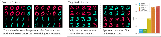 Figure 1 for Learning Stable Classifiers by Transferring Unstable Features