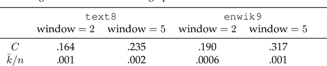 Figure 4 for Binarized PMI Matrix: Bridging Word Embeddings and Hyperbolic Spaces