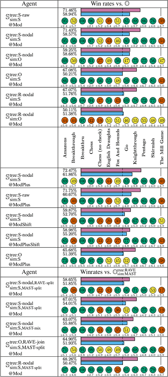 Figure 3 for Split Moves for Monte-Carlo Tree Search
