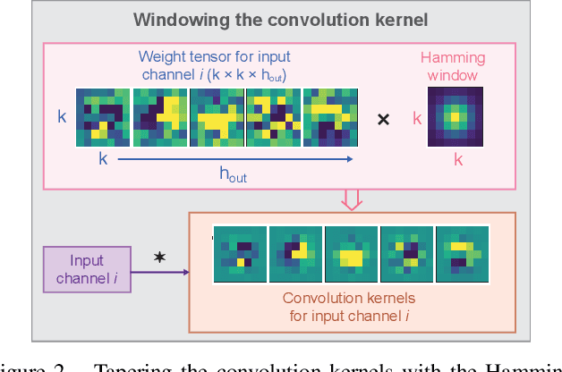 Figure 3 for Spectral Leakage and Rethinking the Kernel Size in CNNs