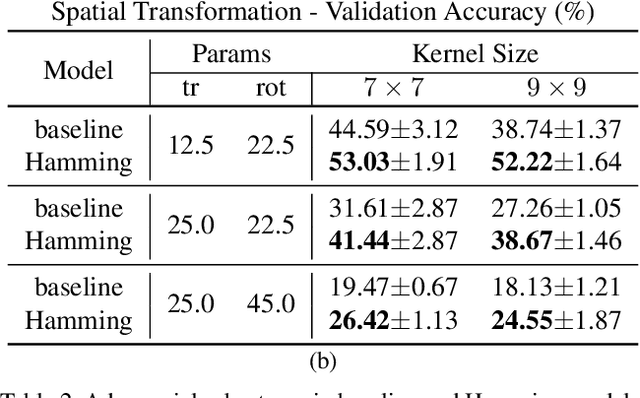 Figure 4 for Spectral Leakage and Rethinking the Kernel Size in CNNs