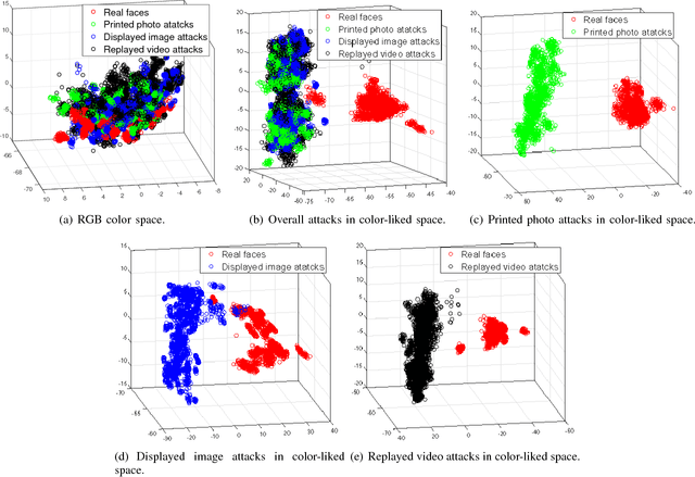 Figure 4 for Face Presentation Attack Detection in Learned Color-liked Space