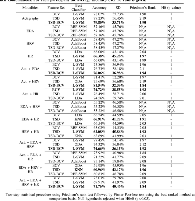 Figure 4 for Long-Short Ensemble Network for Bipolar Manic-Euthymic State Recognition Based on Wrist-worn Sensors