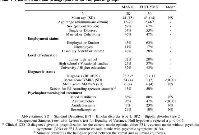 Figure 1 for Long-Short Ensemble Network for Bipolar Manic-Euthymic State Recognition Based on Wrist-worn Sensors