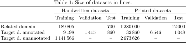 Figure 2 for AT-ST: Self-Training Adaptation Strategy for OCR in Domains with Limited Transcriptions