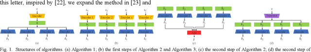 Figure 1 for Source Separation of Unknown Numbers of Single-Channel Underwater Acoustic Signals Based on Autoencoders