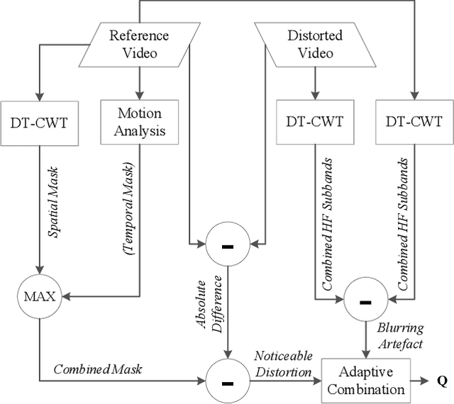 Figure 1 for Quality assessment methods for perceptual video compression
