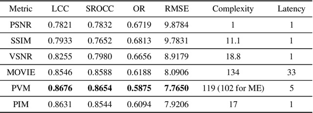 Figure 2 for Quality assessment methods for perceptual video compression