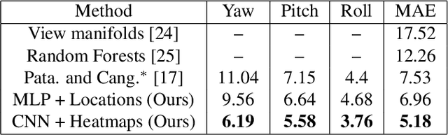 Figure 4 for Nose, eyes and ears: Head pose estimation by locating facial keypoints