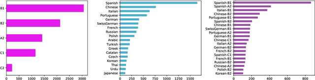 Figure 1 for Personalizing Grammatical Error Correction: Adaptation to Proficiency Level and L1