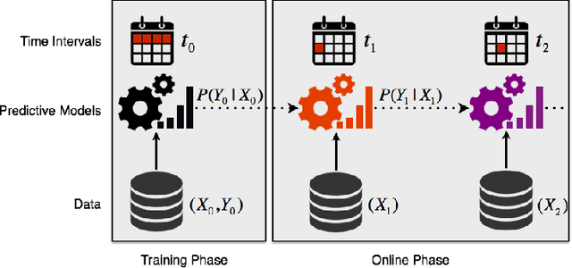 Figure 3 for Model adaptation and unsupervised learning with non-stationary batch data under smooth concept drift