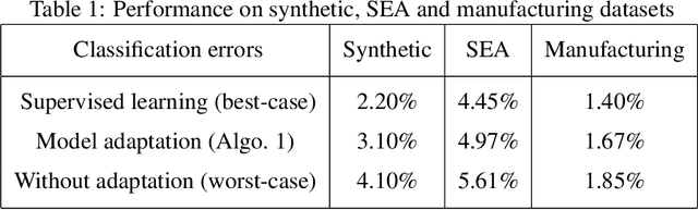 Figure 2 for Model adaptation and unsupervised learning with non-stationary batch data under smooth concept drift