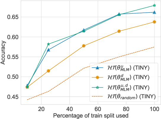 Figure 4 for Hierarchical Pre-training for Sequence Labelling in Spoken Dialog