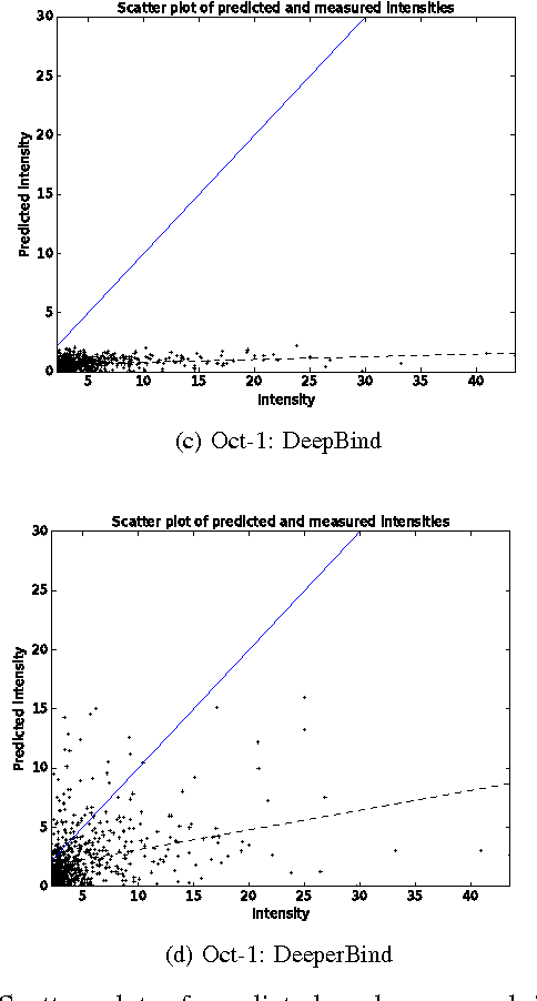 Figure 4 for DeeperBind: Enhancing Prediction of Sequence Specificities of DNA Binding Proteins