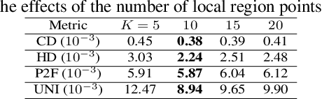 Figure 4 for SPU-Net: Self-Supervised Point Cloud Upsampling by Coarse-to-Fine Reconstruction with Self-Projection Optimization