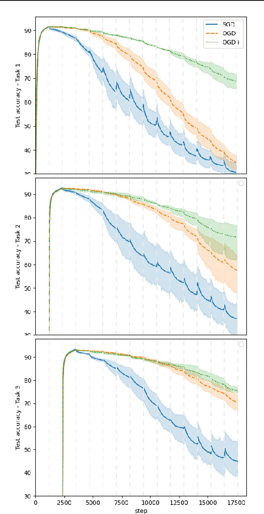 Figure 1 for Generalisation Guarantees for Continual Learning with Orthogonal Gradient Descent