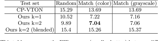 Figure 4 for Toward Accurate and Realistic Virtual Try-on Through Shape Matching and Multiple Warps