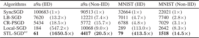 Figure 2 for STL-SGD: Speeding Up Local SGD with Stagewise Communication Period