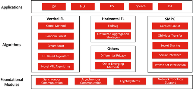 Figure 2 for Fedlearn-Algo: A flexible open-source privacy-preserving machine learning platform