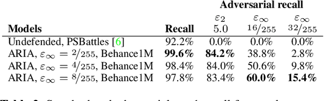 Figure 4 for ARIA: Adversarially Robust Image Attribution for Content Provenance