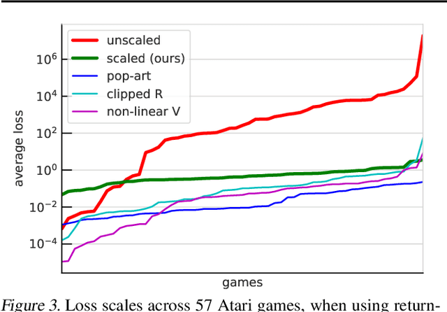 Figure 4 for Return-based Scaling: Yet Another Normalisation Trick for Deep RL