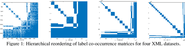 Figure 1 for Multilabel Classification by Hierarchical Partitioning and Data-dependent Grouping