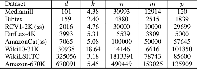 Figure 2 for Multilabel Classification by Hierarchical Partitioning and Data-dependent Grouping