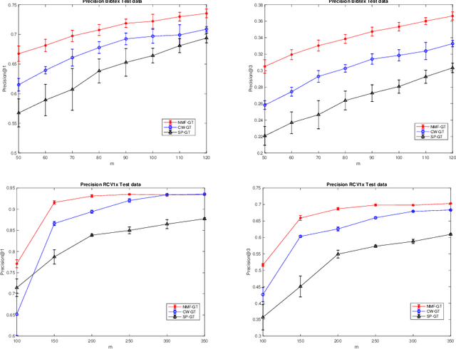Figure 3 for Multilabel Classification by Hierarchical Partitioning and Data-dependent Grouping