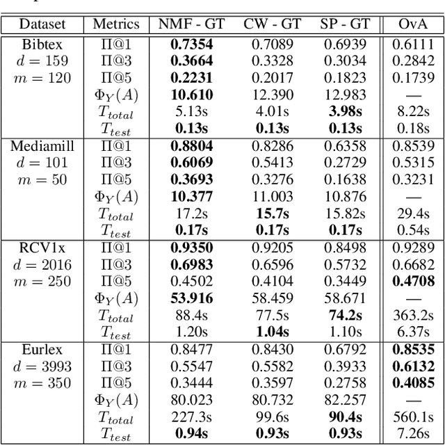 Figure 4 for Multilabel Classification by Hierarchical Partitioning and Data-dependent Grouping