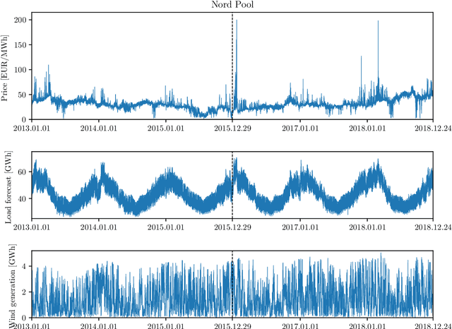 Figure 1 for Neural networks in day-ahead electricity price forecasting: Single vs. multiple outputs