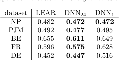 Figure 3 for Neural networks in day-ahead electricity price forecasting: Single vs. multiple outputs