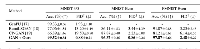 Figure 2 for Mining Multi-Label Samples from Single Positive Labels