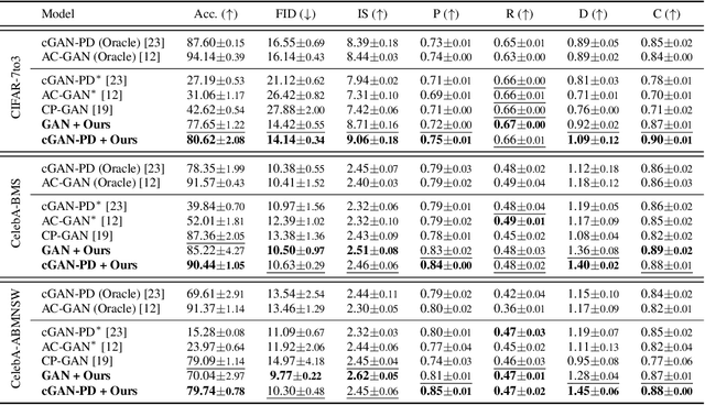 Figure 4 for Mining Multi-Label Samples from Single Positive Labels