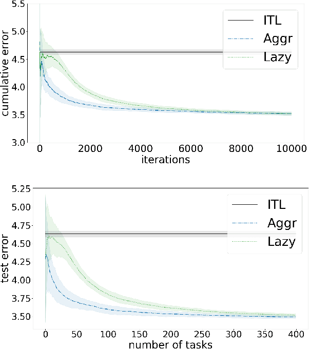 Figure 1 for Online Parameter-Free Learning of Multiple Low Variance Tasks